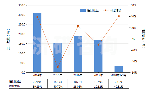 2014-2018年3月中國(guó)未混合的維生素C及其衍生物(不論是否溶于溶劑)(HS29362700)進(jìn)口量及增速統(tǒng)計(jì)